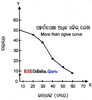 CHSE Odisha Class 11 Economics Solutions Unit 6 ବାରମ୍ବାରତା ବିତରଣ - 24