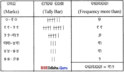 CHSE Odisha Class 11 Economics Solutions Unit 6 ବାରମ୍ବାରତା ବିତରଣ - 25
