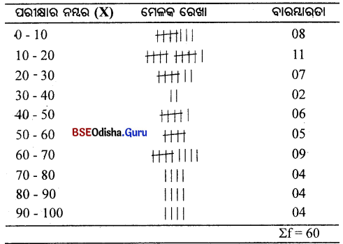 CHSE Odisha Class 11 Economics Solutions Unit 6 ବାରମ୍ବାରତା ବିତରଣ - 6