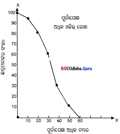 CHSE Odisha Class 11 Economics Solutions Unit 6 ବାରମ୍ବାରତା ବିତରଣ - 8