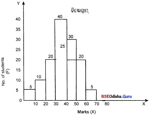 CHSE Odisha Class 11 Economics Solutions Unit 6 ବାରମ୍ବାରତା ବିତରଣ - 9