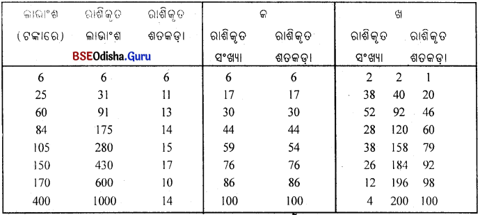CHSE Odisha Class 11 Economics Solutions Unit 7 ପରିସାଂଖ୍ୟିକ ପଦ୍ଧତି (I) - 14