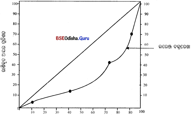 CHSE Odisha Class 11 Economics Solutions Unit 7 ପରିସାଂଖ୍ୟିକ ପଦ୍ଧତି (I) - 28