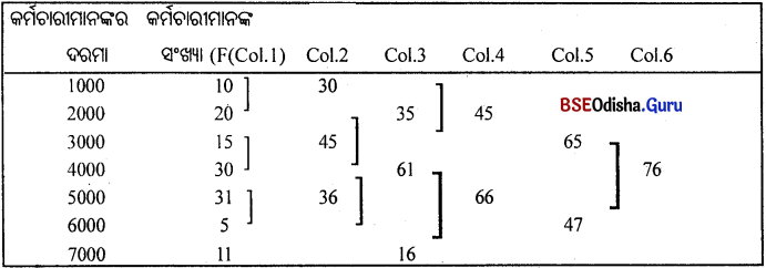 CHSE Odisha Class 11 Economics Solutions Unit 7 ପରିସାଂଖ୍ୟିକ ପଦ୍ଧତି (I) - 10