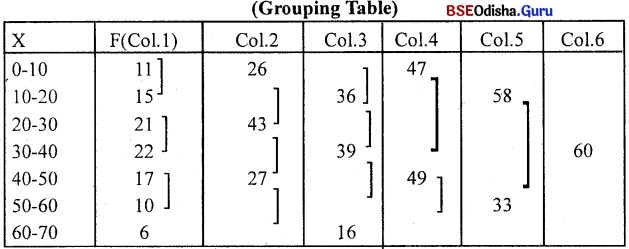 CHSE Odisha Class 11 Economics Solutions Unit 7 ପରିସାଂଖ୍ୟିକ ପଦ୍ଧତି (I) - 11