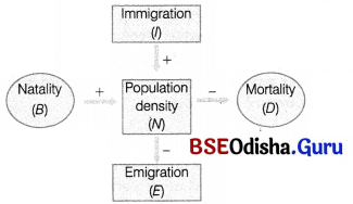 CHSE Odisha Class 12 Biology Solutions Chapter 14 Organisms and Environment 3