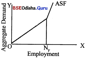 CHSE Odisha Class 12 Economics Solutions Chapter 11 Theory of Income Determination -1