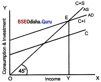 CHSE Odisha Class 12 Economics Solutions Chapter 11 Theory of Income Determination -3