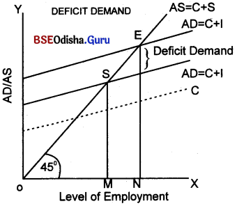 CHSE Odisha Class 12 Economics Solutions Chapter 11 Theory of Income Determination -4