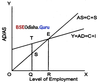 CHSE Odisha Class 12 Economics Solutions Chapter 11 Theory of Income Determination -5