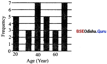 CHSE Odisha Class 12 Education Solutions Chapter 20 Graphical Representation of Data and Measures of Central Tendency - 3