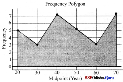 CHSE Odisha Class 12 Education Solutions Chapter 20 Graphical Representation of Data and Measures of Central Tendency - 5