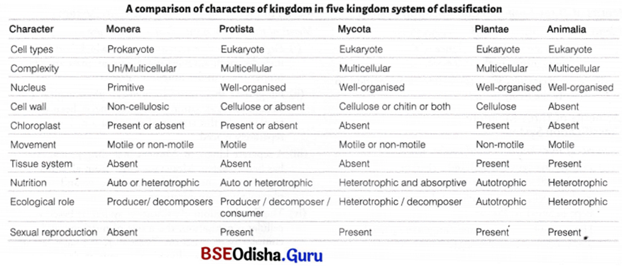 CHSE Odisha Class 11 Biology Solutions Chapter 2 Classification of Living World 5