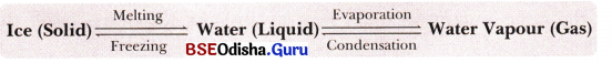 A Journey through States of Water Class 6 Notes Science Chapter 8 2