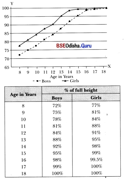 Adolescence A Stage of Growth and Change Class 7 Extra Questions and Answers Science Chapter 6.3