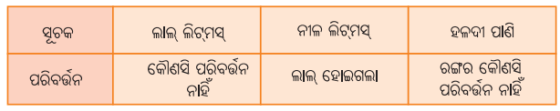 BSE Odisha 7th Class Science Solutions Chapter 2 ଅମ୍ଳୀୟ, କ୍ଷାରୀୟ ଓ ନିରପେକ୍ଷ ପଦାର୍ଥର ଅନୁସନ୍ଧାନ 2