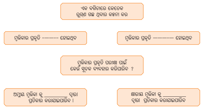 BSE Odisha 7th Class Science Solutions Chapter 2 ଅମ୍ଳୀୟ, କ୍ଷାରୀୟ ଓ ନିରପେକ୍ଷ ପଦାର୍ଥର ଅନୁସନ୍ଧାନ 3