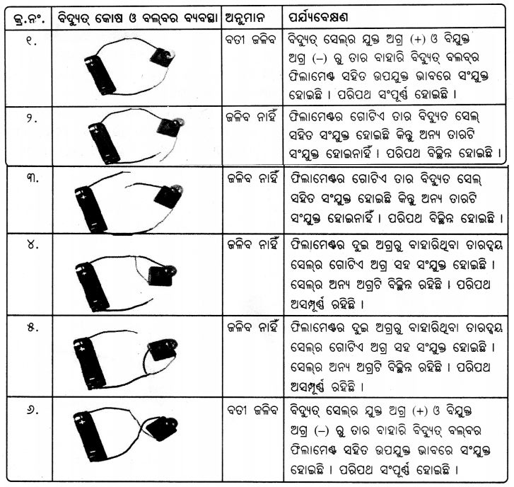 BSE Odisha 7th Class Science Solutions Chapter 3 ବିଦ୍ୟୁତ୍ ଏହାର ପରିପଥ ଓ ଉପାଦାନ 17
