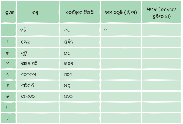 BSE Odisha 7th Class Science Solutions Chapter 3 ବିଦ୍ୟୁତ୍ ଏହାର ପରିପଥ ଓ ଉପାଦାନ 18