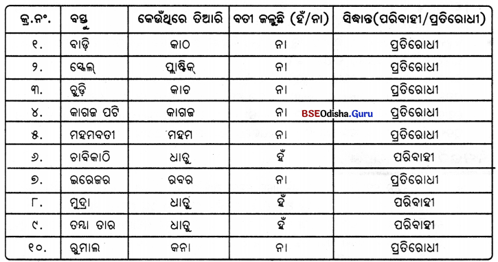 BSE Odisha 7th Class Science Solutions Chapter 3 ବିଦ୍ୟୁତ୍ ଏହାର ପରିପଥ ଓ ଉପାଦାନ 19