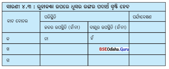 BSE Odisha 7th Class Science Solutions Chapter 4 ଧାତୁ ଓ ଅଧାତୁର ଦୁନିଆ 4
