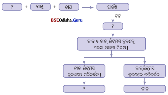BSE Odisha 7th Class Science Solutions Chapter 4 ଧାତୁ ଓ ଅଧାତୁର ଦୁନିଆ 6
