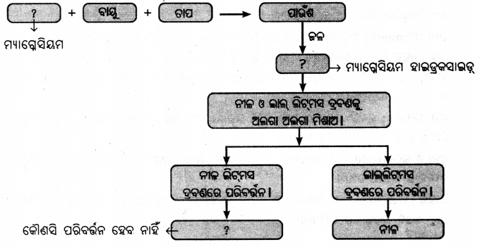 BSE Odisha 7th Class Science Solutions Chapter 4 ଧାତୁ ଓ ଅଧାତୁର ଦୁନିଆ 7