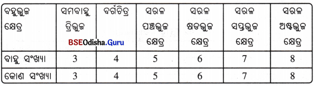 Class 6 Maths Chapter 1 Question Answer Odia Medium ଗଣିତରେ ସଂରଚନା Page 12 Q1