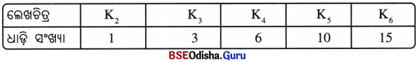 Class 6 Maths Chapter 1 Question Answer Odia Medium ଗଣିତରେ ସଂରଚନା Page 12 Q2