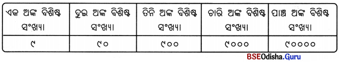 Class 6 Maths Chapter 3 Question Answer Odia Medium ସଂଖ୍ୟା ଖେଳ Page 60 Q1.1