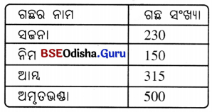 Class 6 Maths Chapter 4 Question Answer Odia Medium ତଥ୍ୟ ଉପସ୍ଥାପନା ଓ ପରିଚାଳନା Page 77 Q4.1