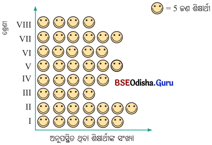Class 6 Maths Chapter 4 Question Answer Odia Medium ତଥ୍ୟ ଉପସ୍ଥାପନା ଓ ପରିଚାଳନା Page 82 Q1
