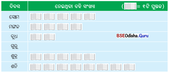 Class 6 Maths Chapter 4 Question Answer Odia Medium ତଥ୍ୟ ଉପସ୍ଥାପନା ଓ ପରିଚାଳନା Page 83 Q1