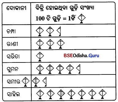 Class 6 Maths Chapter 4 Question Answer Odia Medium ତଥ୍ୟ ଉପସ୍ଥାପନା ଓ ପରିଚାଳନା Page 83 Q2.1