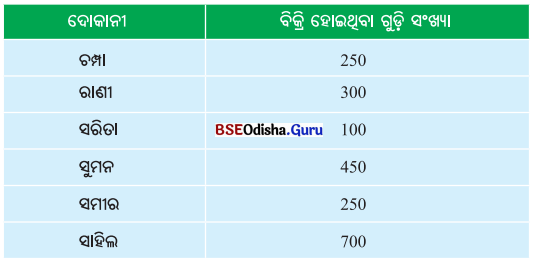 Class 6 Maths Chapter 4 Question Answer Odia Medium ତଥ୍ୟ ଉପସ୍ଥାପନା ଓ ପରିଚାଳନା Page 83 Q2