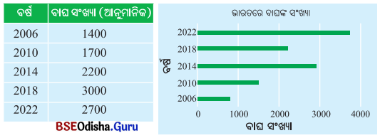 Class 6 Maths Chapter 4 Question Answer Odia Medium ତଥ୍ୟ ଉପସ୍ଥାପନା ଓ ପରିଚାଳନା Page 93 Q11