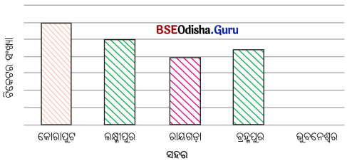 Class 6 Maths Chapter 4 Question Answer Odia Medium ତଥ୍ୟ ଉପସ୍ଥାପନା ଓ ପରିଚାଳନା Page 93 Q2.1
