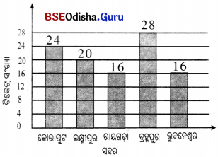 Class 6 Maths Chapter 4 Question Answer Odia Medium ତଥ୍ୟ ଉପସ୍ଥାପନା ଓ ପରିଚାଳନା Page 93 Q2.3