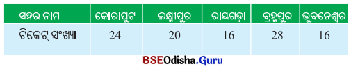 Class 6 Maths Chapter 4 Question Answer Odia Medium ତଥ୍ୟ ଉପସ୍ଥାପନା ଓ ପରିଚାଳନା Page 93 Q2