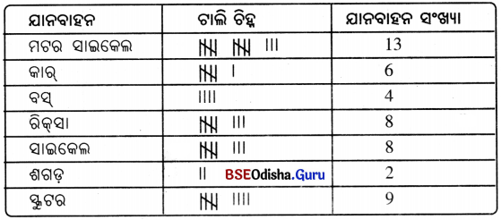 Class 6 Maths Chapter 4 Question Answer Odia Medium ତଥ୍ୟ ଉପସ୍ଥାପନା ଓ ପରିଚାଳନା Page 93 Q3.1