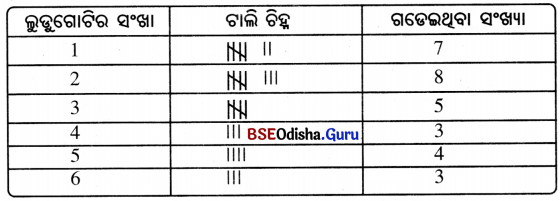 Class 6 Maths Chapter 4 Question Answer Odia Medium ତଥ୍ୟ ଉପସ୍ଥାପନା ଓ ପରିଚାଳନା Page 93 Q4
