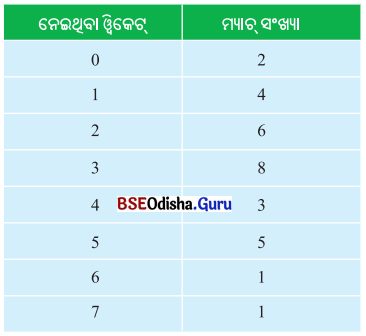 Class 6 Maths Chapter 4 Question Answer Odia Medium ତଥ୍ୟ ଉପସ୍ଥାପନା ଓ ପରିଚାଳନା Page 93 Q5