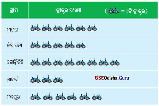 Class 6 Maths Chapter 4 Question Answer Odia Medium ତଥ୍ୟ ଉପସ୍ଥାପନା ଓ ପରିଚାଳନା Page 93 Q6