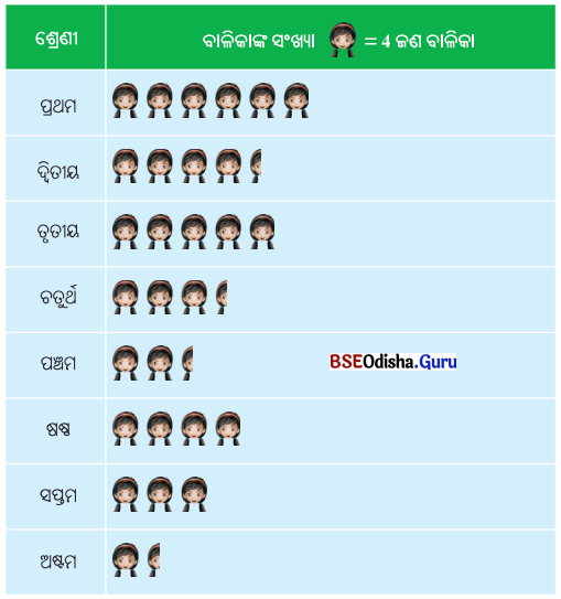 Class 6 Maths Chapter 4 Question Answer Odia Medium ତଥ୍ୟ ଉପସ୍ଥାପନା ଓ ପରିଚାଳନା Page 93 Q7