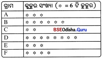 Class 6 Maths Chapter 4 Question Answer Odia Medium ତଥ୍ୟ ଉପସ୍ଥାପନା ଓ ପରିଚାଳନା Page 93 Q8