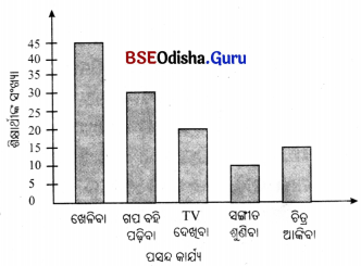 Class 6 Maths Chapter 4 Question Answer Odia Medium ତଥ୍ୟ ଉପସ୍ଥାପନା ଓ ପରିଚାଳନା Page 93 Q9.1