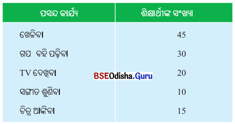 Class 6 Maths Chapter 4 Question Answer Odia Medium ତଥ୍ୟ ଉପସ୍ଥାପନା ଓ ପରିଚାଳନା Page 93 Q9