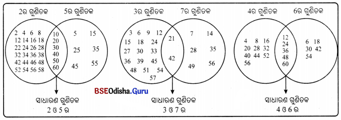 Class 6 Maths Chapter 5 Question Answer Odia Medium ମୌଳିକ ସଂଖ୍ୟା Page 108 Q5