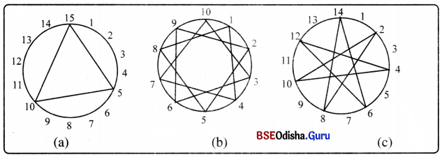 Class 6 Maths Chapter 5 Question Answer Odia Medium ମୌଳିକ ସଂଖ୍ୟା Page 117 Q1