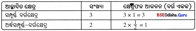 Class 6 Maths Chapter 6 Question Answer Odia Medium ପରିସୀମା ଓ କ୍ଷେତ୍ରଫଳ Page 140 Q2.1